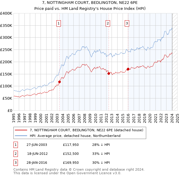 7, NOTTINGHAM COURT, BEDLINGTON, NE22 6PE: Price paid vs HM Land Registry's House Price Index
