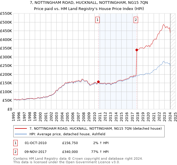 7, NOTTINGHAM ROAD, HUCKNALL, NOTTINGHAM, NG15 7QN: Price paid vs HM Land Registry's House Price Index