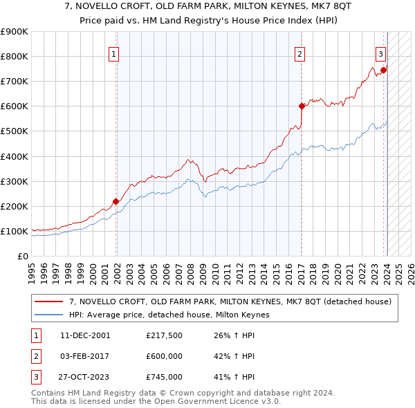 7, NOVELLO CROFT, OLD FARM PARK, MILTON KEYNES, MK7 8QT: Price paid vs HM Land Registry's House Price Index