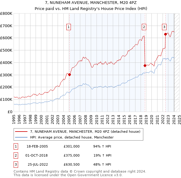 7, NUNEHAM AVENUE, MANCHESTER, M20 4PZ: Price paid vs HM Land Registry's House Price Index