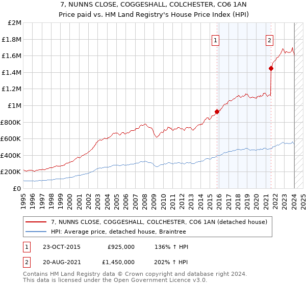 7, NUNNS CLOSE, COGGESHALL, COLCHESTER, CO6 1AN: Price paid vs HM Land Registry's House Price Index