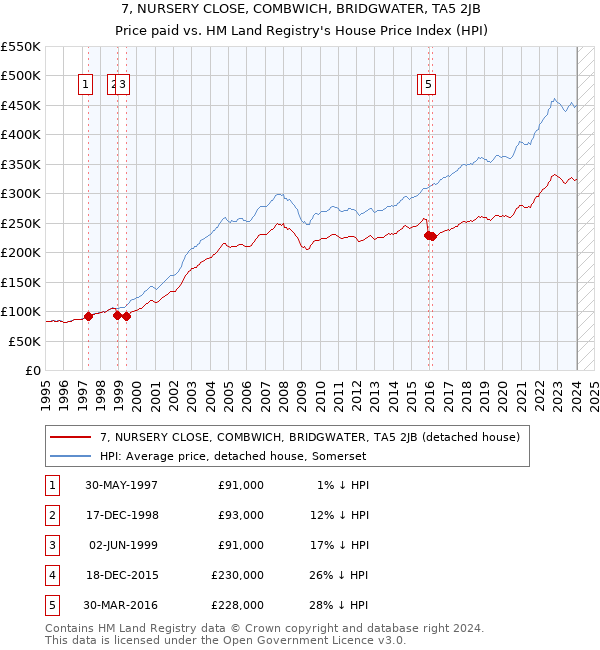 7, NURSERY CLOSE, COMBWICH, BRIDGWATER, TA5 2JB: Price paid vs HM Land Registry's House Price Index