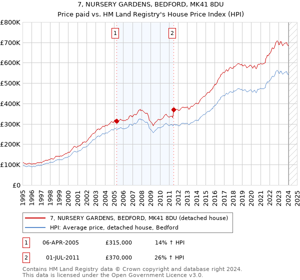 7, NURSERY GARDENS, BEDFORD, MK41 8DU: Price paid vs HM Land Registry's House Price Index