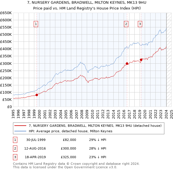 7, NURSERY GARDENS, BRADWELL, MILTON KEYNES, MK13 9HU: Price paid vs HM Land Registry's House Price Index