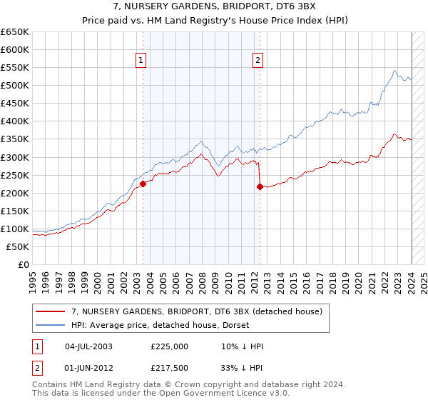 7, NURSERY GARDENS, BRIDPORT, DT6 3BX: Price paid vs HM Land Registry's House Price Index