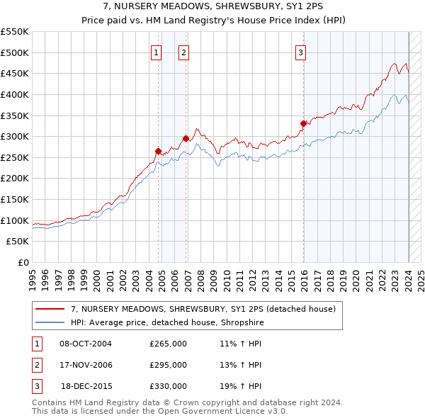 7, NURSERY MEADOWS, SHREWSBURY, SY1 2PS: Price paid vs HM Land Registry's House Price Index