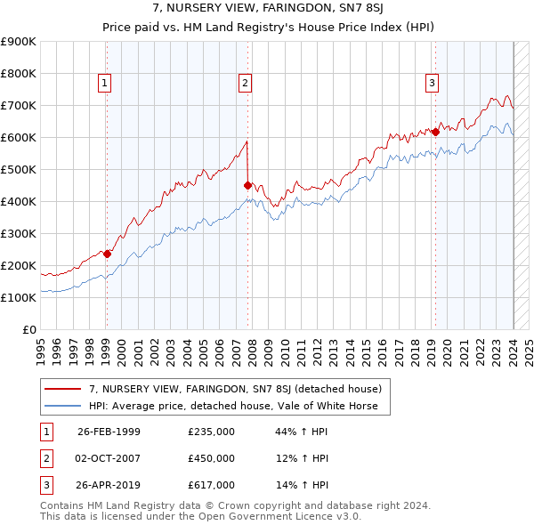 7, NURSERY VIEW, FARINGDON, SN7 8SJ: Price paid vs HM Land Registry's House Price Index