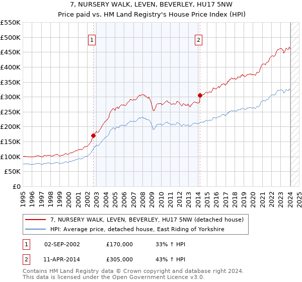 7, NURSERY WALK, LEVEN, BEVERLEY, HU17 5NW: Price paid vs HM Land Registry's House Price Index