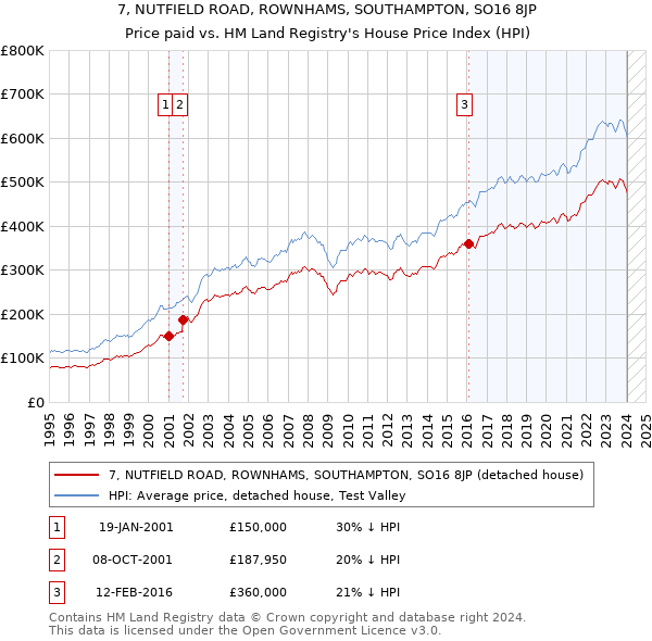 7, NUTFIELD ROAD, ROWNHAMS, SOUTHAMPTON, SO16 8JP: Price paid vs HM Land Registry's House Price Index