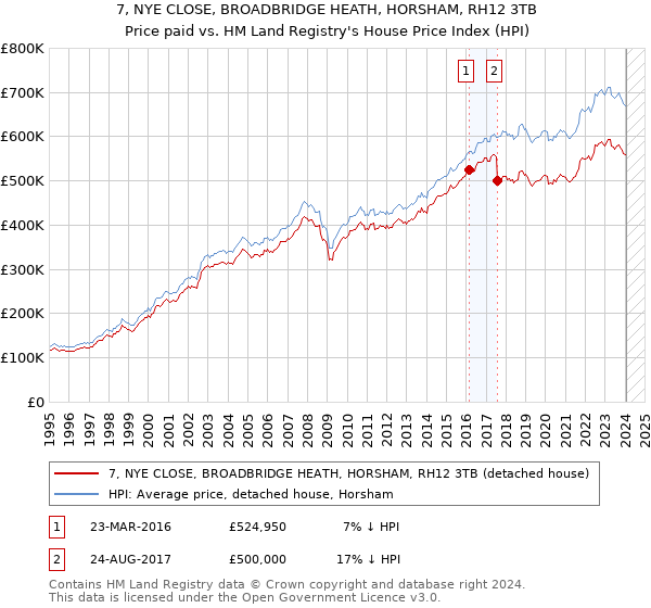 7, NYE CLOSE, BROADBRIDGE HEATH, HORSHAM, RH12 3TB: Price paid vs HM Land Registry's House Price Index