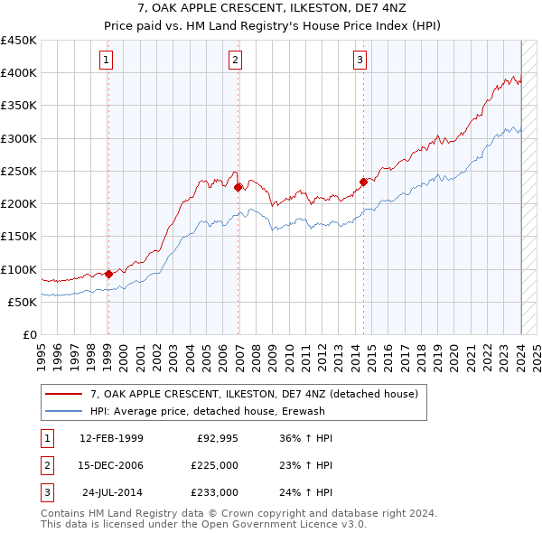 7, OAK APPLE CRESCENT, ILKESTON, DE7 4NZ: Price paid vs HM Land Registry's House Price Index