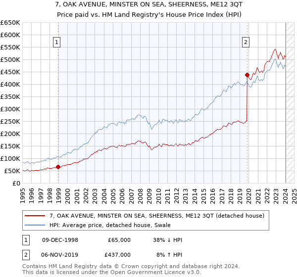 7, OAK AVENUE, MINSTER ON SEA, SHEERNESS, ME12 3QT: Price paid vs HM Land Registry's House Price Index