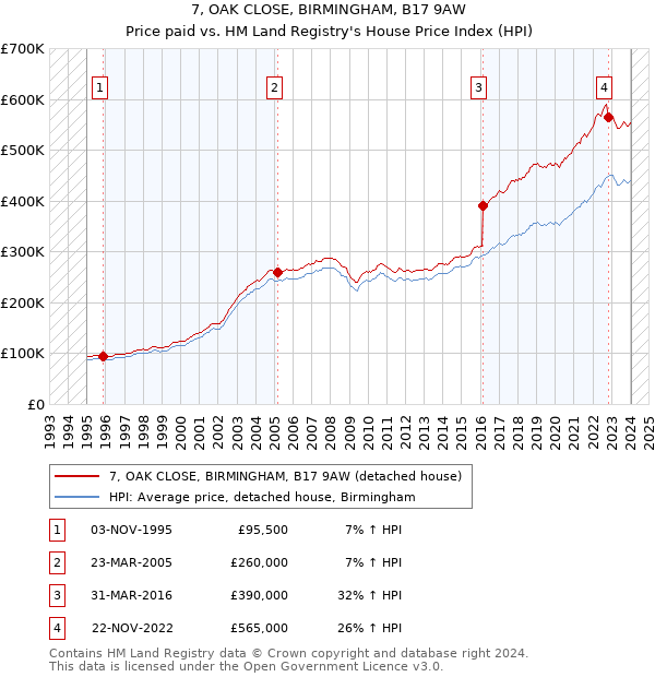 7, OAK CLOSE, BIRMINGHAM, B17 9AW: Price paid vs HM Land Registry's House Price Index
