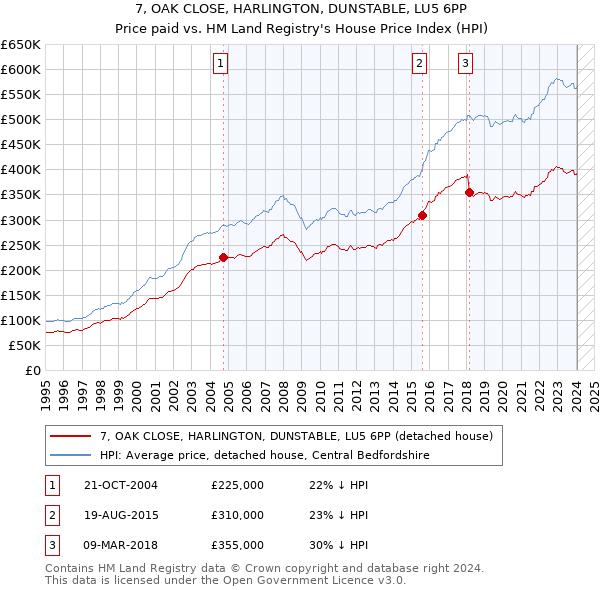 7, OAK CLOSE, HARLINGTON, DUNSTABLE, LU5 6PP: Price paid vs HM Land Registry's House Price Index