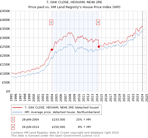 7, OAK CLOSE, HEXHAM, NE46 2RE: Price paid vs HM Land Registry's House Price Index