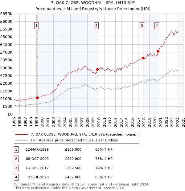 7, OAK CLOSE, WOODHALL SPA, LN10 6YE: Price paid vs HM Land Registry's House Price Index
