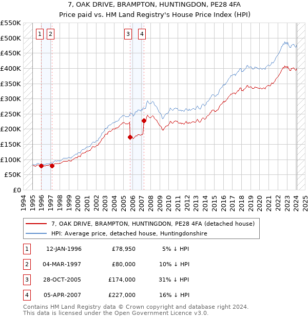 7, OAK DRIVE, BRAMPTON, HUNTINGDON, PE28 4FA: Price paid vs HM Land Registry's House Price Index