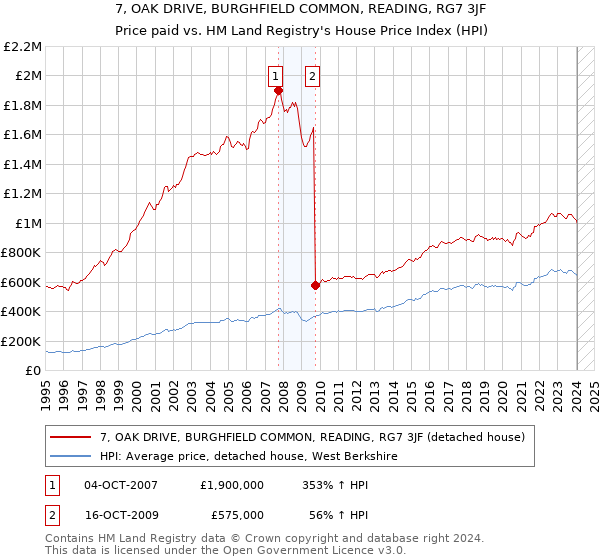 7, OAK DRIVE, BURGHFIELD COMMON, READING, RG7 3JF: Price paid vs HM Land Registry's House Price Index
