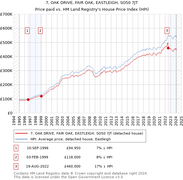 7, OAK DRIVE, FAIR OAK, EASTLEIGH, SO50 7JT: Price paid vs HM Land Registry's House Price Index