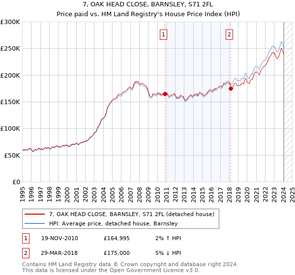 7, OAK HEAD CLOSE, BARNSLEY, S71 2FL: Price paid vs HM Land Registry's House Price Index