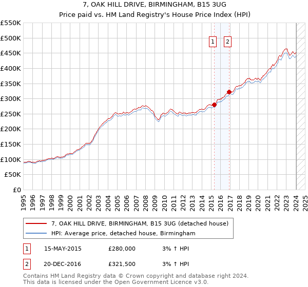 7, OAK HILL DRIVE, BIRMINGHAM, B15 3UG: Price paid vs HM Land Registry's House Price Index