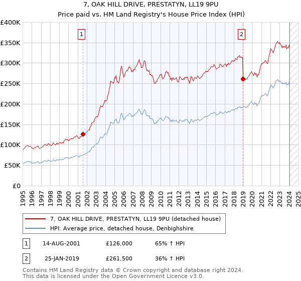 7, OAK HILL DRIVE, PRESTATYN, LL19 9PU: Price paid vs HM Land Registry's House Price Index