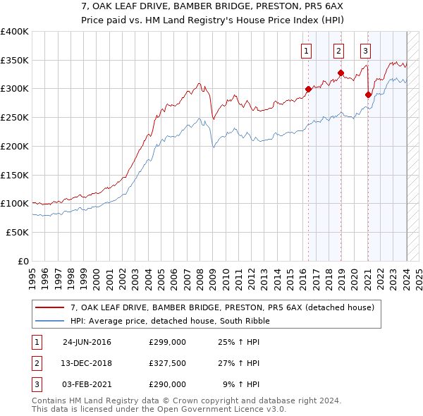 7, OAK LEAF DRIVE, BAMBER BRIDGE, PRESTON, PR5 6AX: Price paid vs HM Land Registry's House Price Index