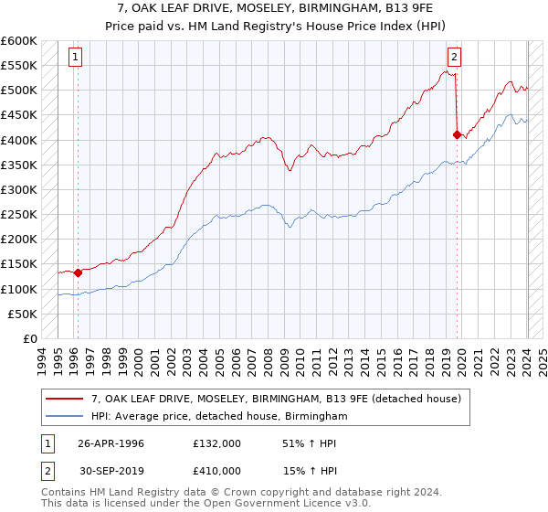 7, OAK LEAF DRIVE, MOSELEY, BIRMINGHAM, B13 9FE: Price paid vs HM Land Registry's House Price Index