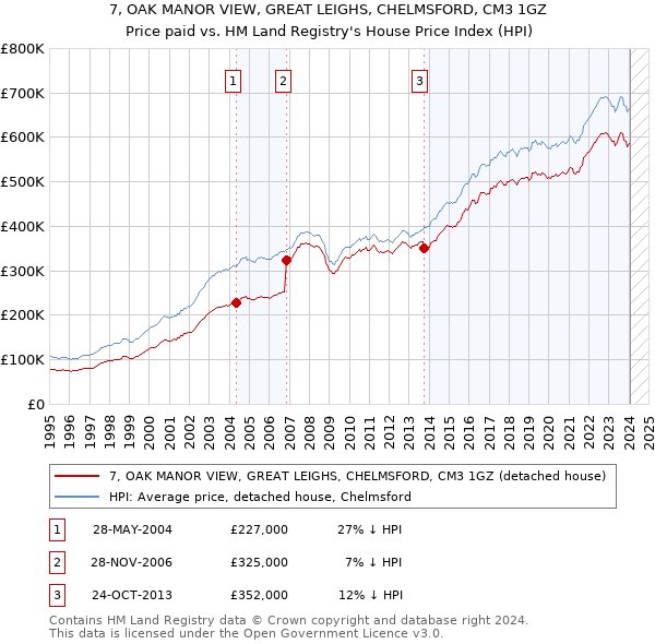 7, OAK MANOR VIEW, GREAT LEIGHS, CHELMSFORD, CM3 1GZ: Price paid vs HM Land Registry's House Price Index