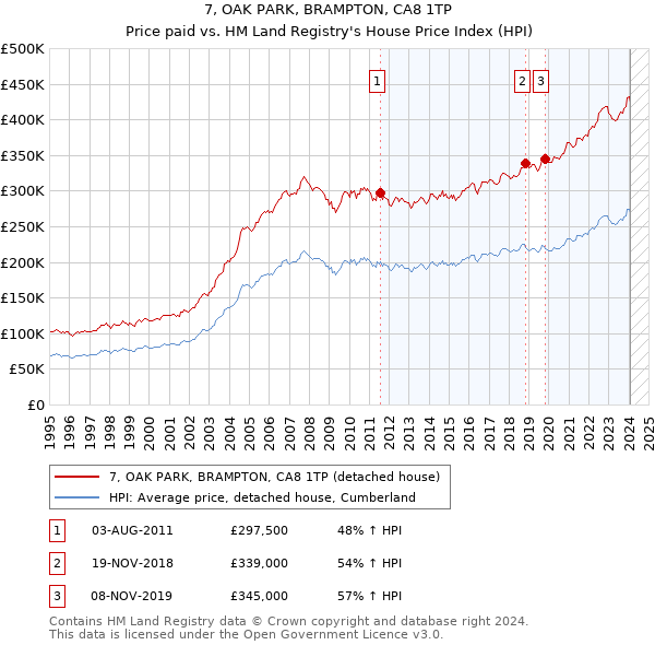 7, OAK PARK, BRAMPTON, CA8 1TP: Price paid vs HM Land Registry's House Price Index