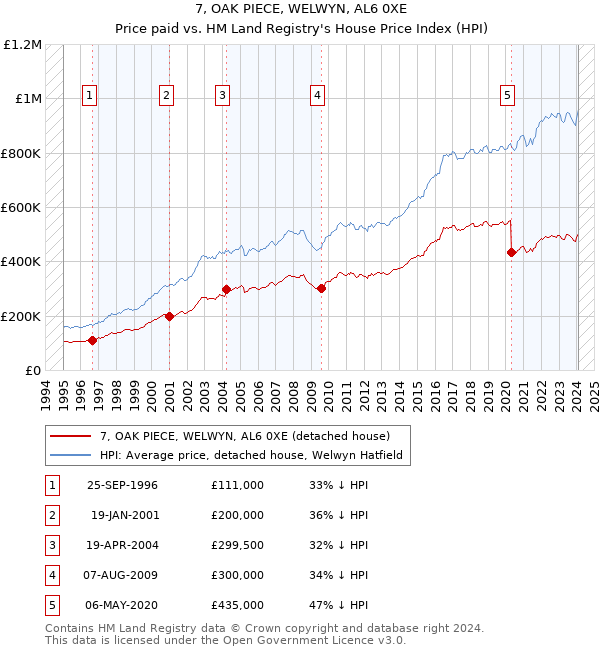 7, OAK PIECE, WELWYN, AL6 0XE: Price paid vs HM Land Registry's House Price Index