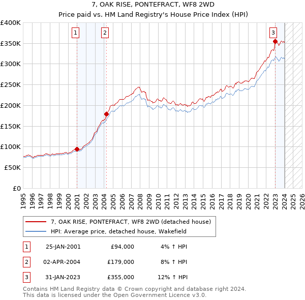 7, OAK RISE, PONTEFRACT, WF8 2WD: Price paid vs HM Land Registry's House Price Index