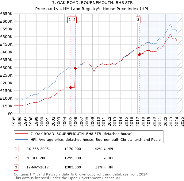 7, OAK ROAD, BOURNEMOUTH, BH8 8TB: Price paid vs HM Land Registry's House Price Index