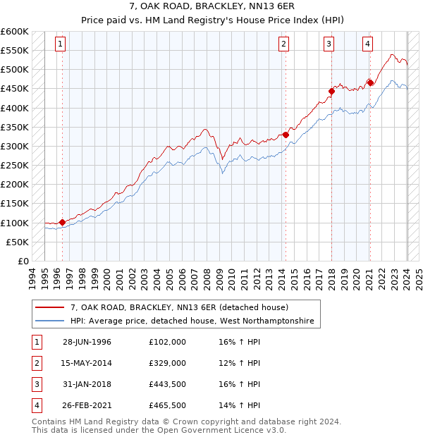 7, OAK ROAD, BRACKLEY, NN13 6ER: Price paid vs HM Land Registry's House Price Index