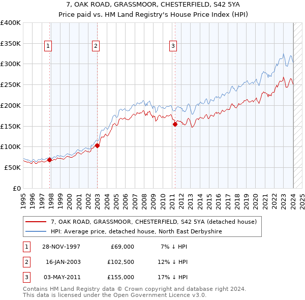 7, OAK ROAD, GRASSMOOR, CHESTERFIELD, S42 5YA: Price paid vs HM Land Registry's House Price Index