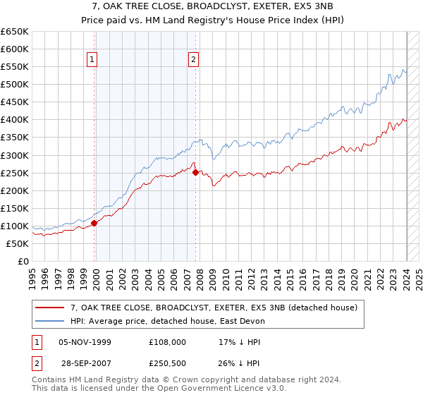 7, OAK TREE CLOSE, BROADCLYST, EXETER, EX5 3NB: Price paid vs HM Land Registry's House Price Index