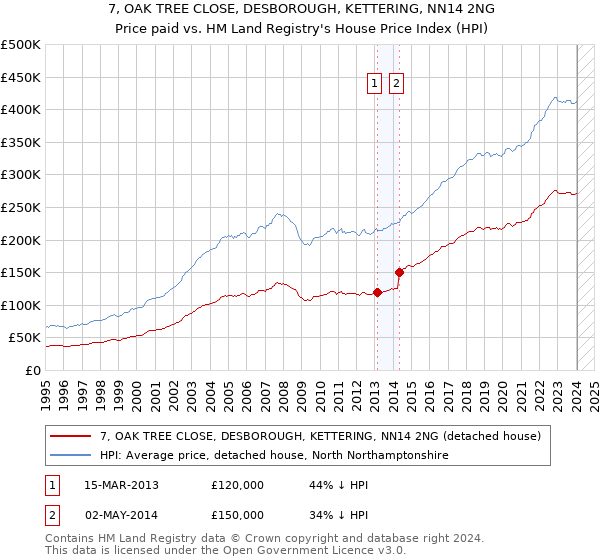 7, OAK TREE CLOSE, DESBOROUGH, KETTERING, NN14 2NG: Price paid vs HM Land Registry's House Price Index