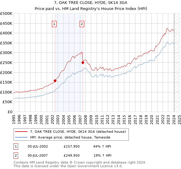 7, OAK TREE CLOSE, HYDE, SK14 3GA: Price paid vs HM Land Registry's House Price Index