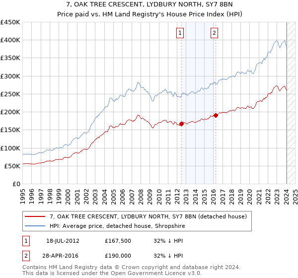 7, OAK TREE CRESCENT, LYDBURY NORTH, SY7 8BN: Price paid vs HM Land Registry's House Price Index