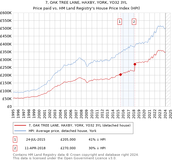 7, OAK TREE LANE, HAXBY, YORK, YO32 3YL: Price paid vs HM Land Registry's House Price Index
