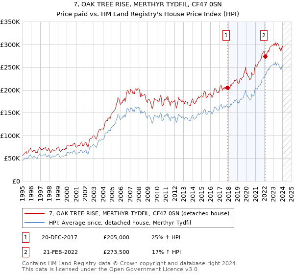 7, OAK TREE RISE, MERTHYR TYDFIL, CF47 0SN: Price paid vs HM Land Registry's House Price Index