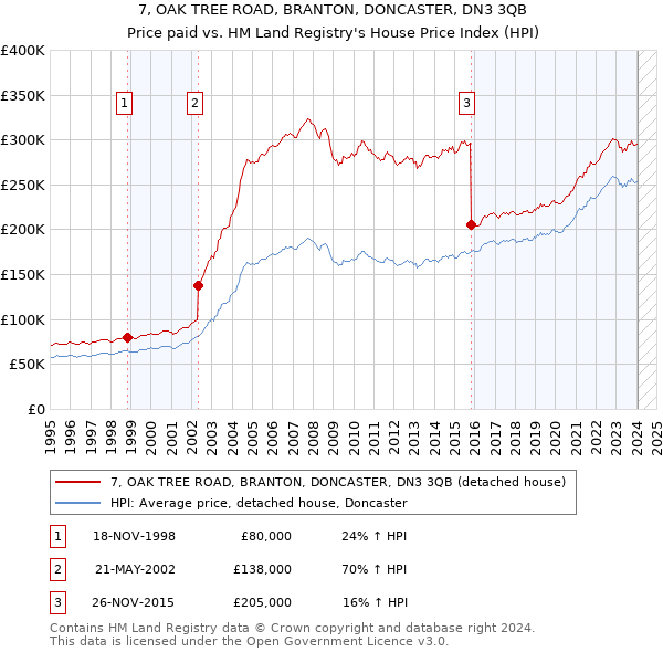 7, OAK TREE ROAD, BRANTON, DONCASTER, DN3 3QB: Price paid vs HM Land Registry's House Price Index