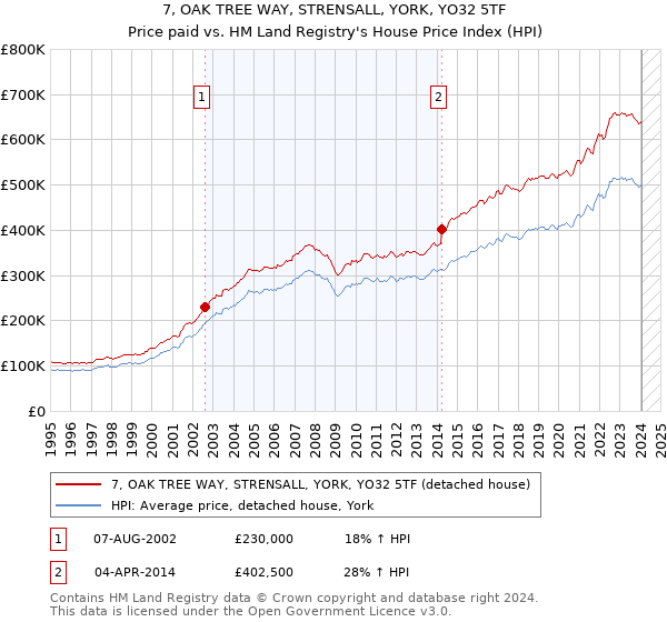 7, OAK TREE WAY, STRENSALL, YORK, YO32 5TF: Price paid vs HM Land Registry's House Price Index