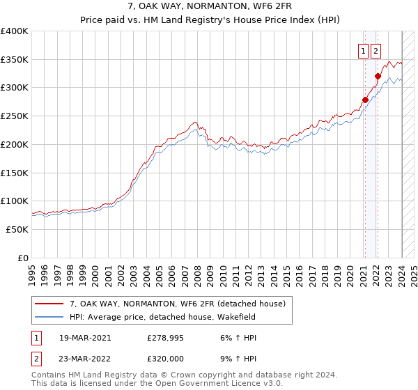 7, OAK WAY, NORMANTON, WF6 2FR: Price paid vs HM Land Registry's House Price Index
