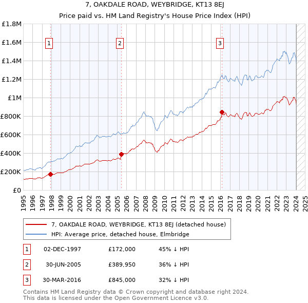 7, OAKDALE ROAD, WEYBRIDGE, KT13 8EJ: Price paid vs HM Land Registry's House Price Index