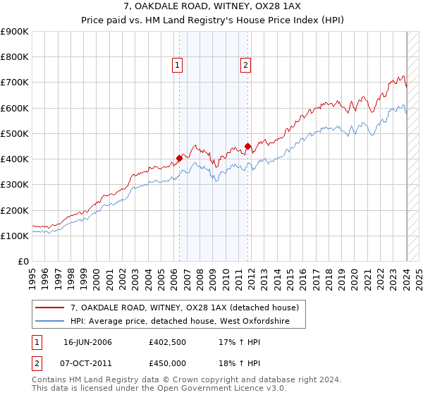 7, OAKDALE ROAD, WITNEY, OX28 1AX: Price paid vs HM Land Registry's House Price Index