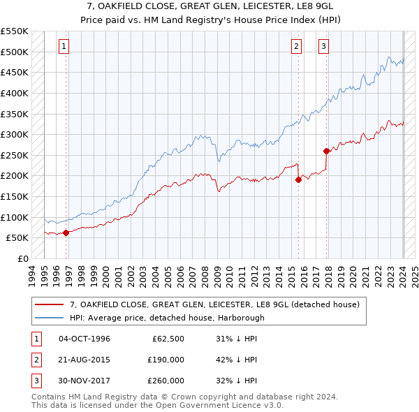 7, OAKFIELD CLOSE, GREAT GLEN, LEICESTER, LE8 9GL: Price paid vs HM Land Registry's House Price Index