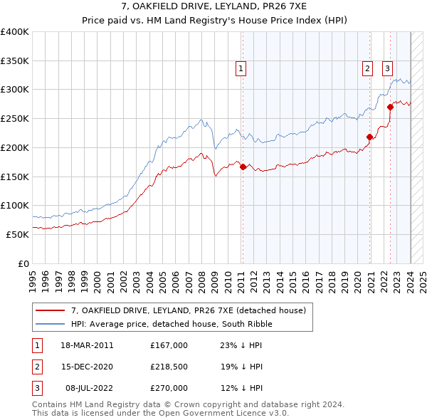 7, OAKFIELD DRIVE, LEYLAND, PR26 7XE: Price paid vs HM Land Registry's House Price Index