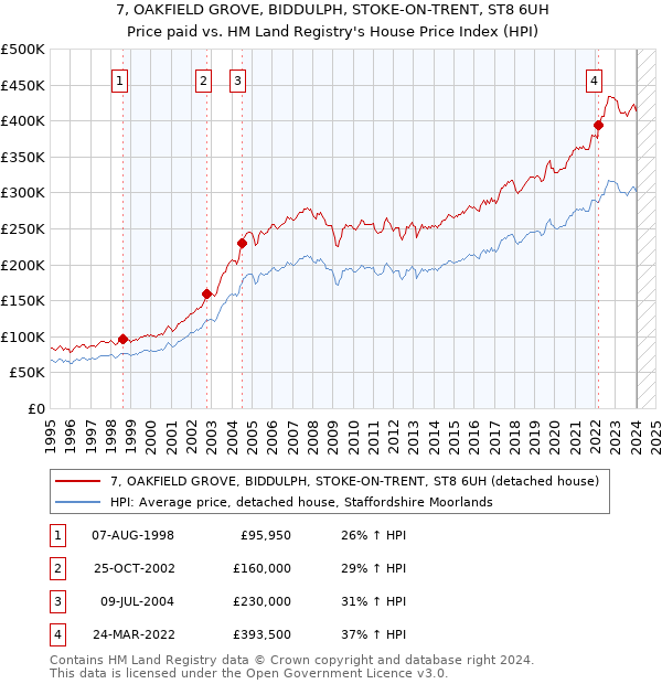 7, OAKFIELD GROVE, BIDDULPH, STOKE-ON-TRENT, ST8 6UH: Price paid vs HM Land Registry's House Price Index