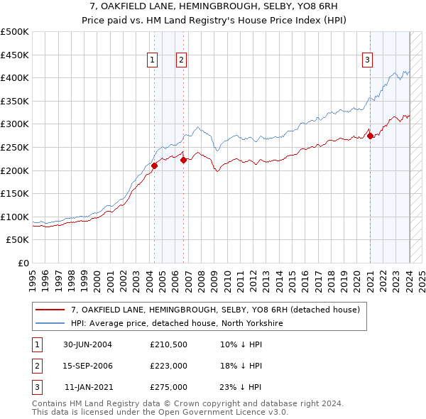 7, OAKFIELD LANE, HEMINGBROUGH, SELBY, YO8 6RH: Price paid vs HM Land Registry's House Price Index